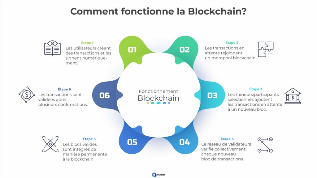 Fonctionnement Blockchain - Blockchain Maroc