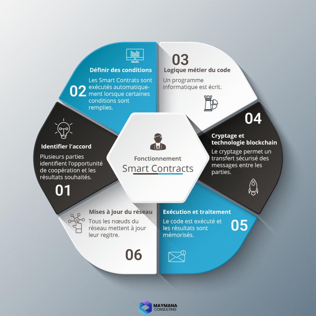 Fonctionnement Smart Contracts - Blockchain Maroc