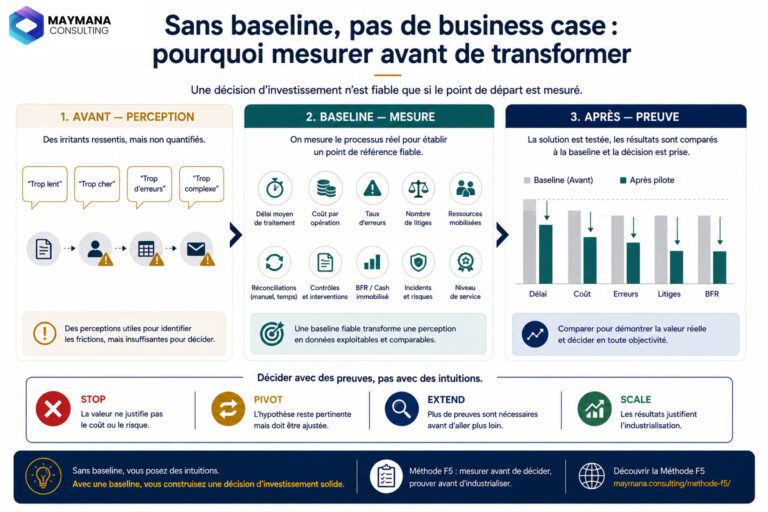 Infographie Maymana Consulting montrant comment une baseline permet de passer d’une perception à une mesure, puis de comparer les résultats d’un pilote avant de décider Stop, Pivot, Extend ou Scale.