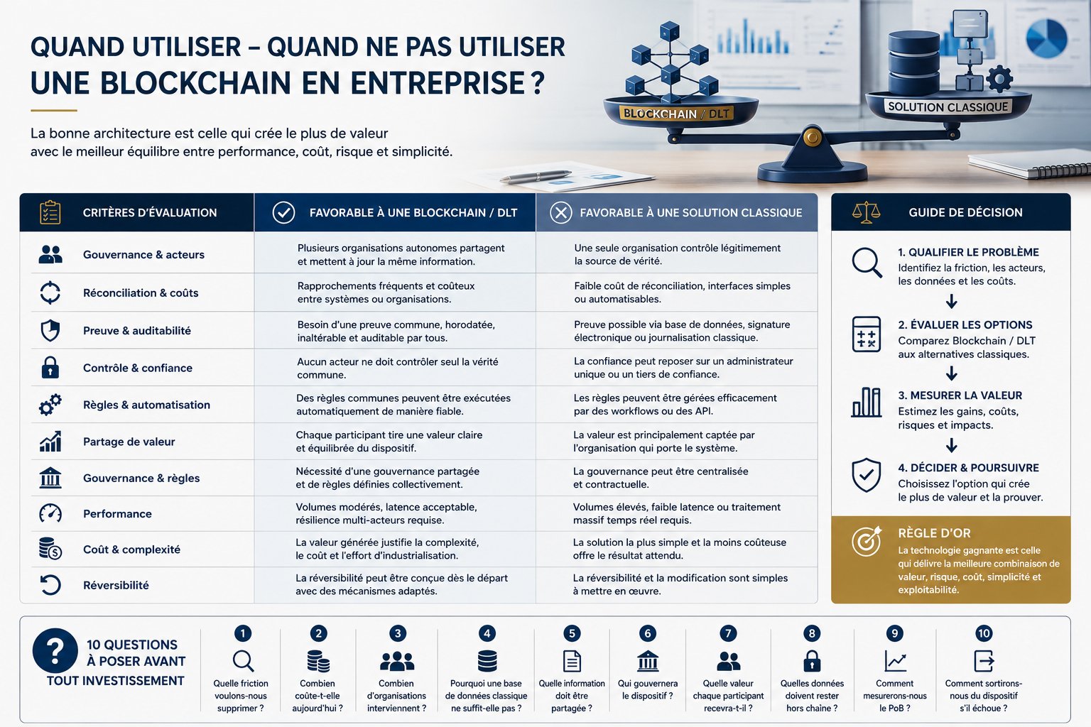 Matrice de décision comparant Blockchain et solution classique selon la gouvernance, les coûts, la preuve, l’automatisation, la performance et la réversibilité.