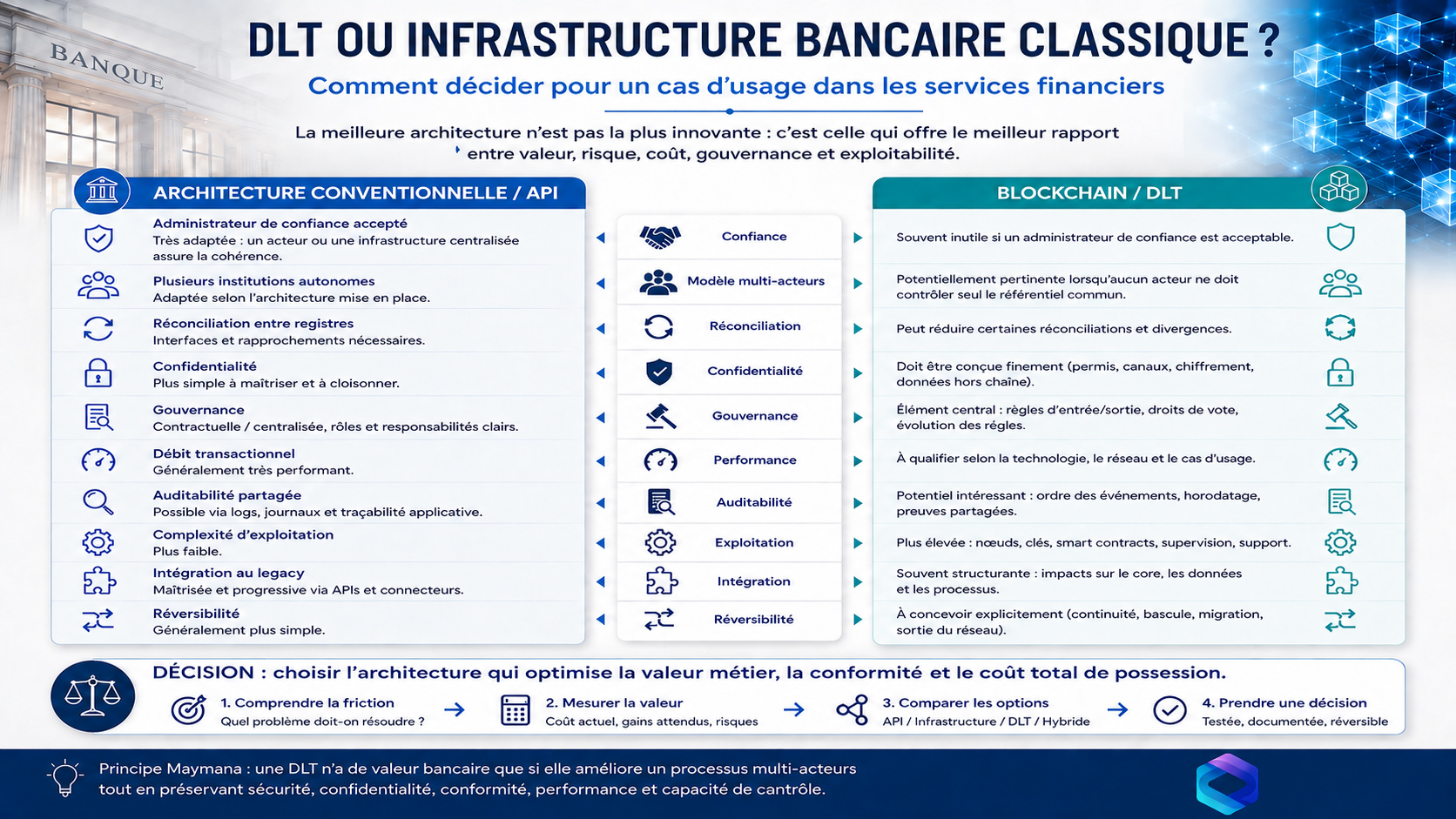 Infographie comparant Blockchain DLT et infrastructure bancaire classique selon la confiance, la réconciliation, la confidentialité, la gouvernance, la performance et la réversibilité.