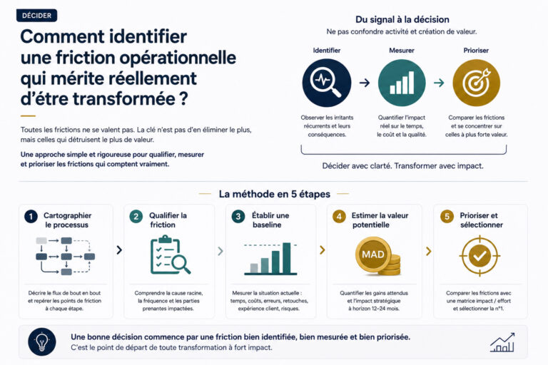 Infographie Maymana Consulting montrant comment identifier, mesurer et prioriser une friction opérationnelle avant de décider d’une transformation.