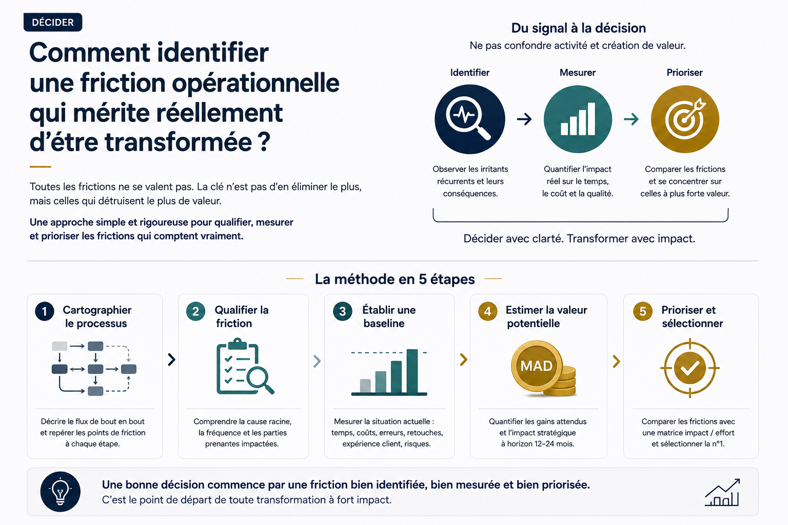 Infographie Maymana Consulting montrant comment identifier, mesurer et prioriser une friction opérationnelle avant de décider d’une transformation.