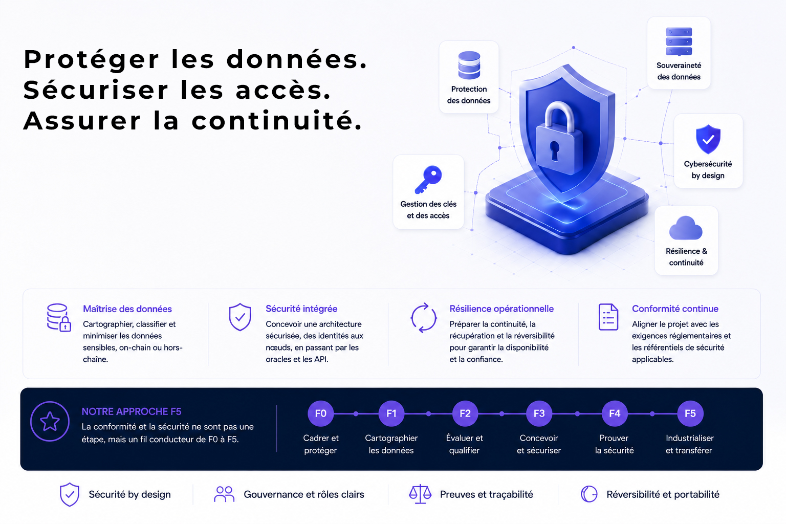 Gouvernance des données, cybersécurité et résilience des transformations numériques
