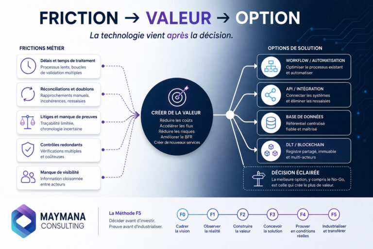 Schéma Maymana Consulting montrant comment partir d’une friction métier, mesurer la valeur puis comparer workflow, API, base de données et Blockchain avant de décider.