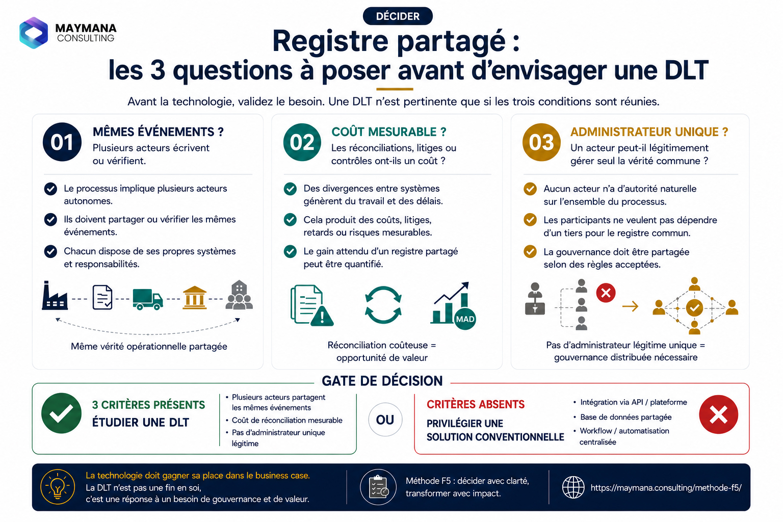 Infographie Maymana Consulting présentant trois questions pour déterminer si un registre partagé ou une DLT mérite d’être étudié : événements communs, coût de réconciliation et gouvernance sans administrateur unique.