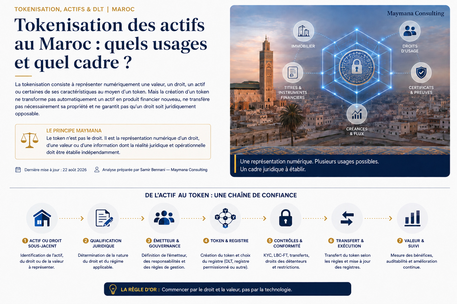 Illustration de la tokenisation des actifs au Maroc montrant immobilier, instruments financiers, créances, droits d’usage, certificats et gouvernance numérique.