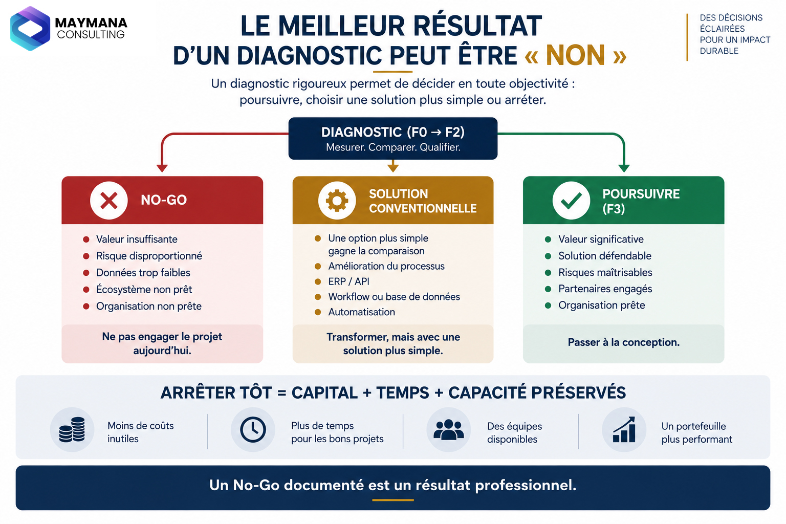 Infographie Maymana Consulting montrant qu’un diagnostic peut conduire à trois décisions : No-Go, solution conventionnelle ou poursuite vers F3 lorsque la valeur et les risques le justifient.