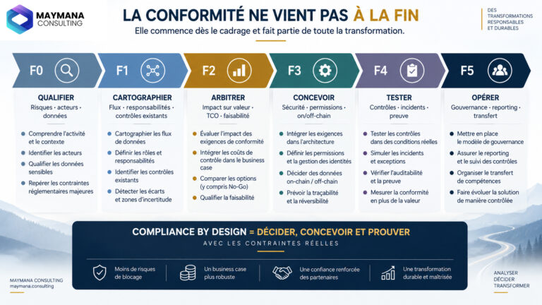 Infographie Maymana Consulting montrant comment la conformité s’intègre de F0 à F5 : qualification, cartographie, arbitrage, conception, test et exploitation.