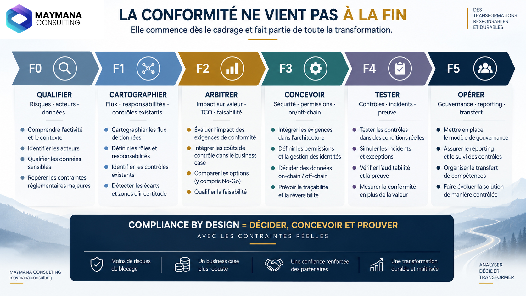 Infographie Maymana Consulting montrant comment la conformité s’intègre de F0 à F5 : qualification, cartographie, arbitrage, conception, test et exploitation.