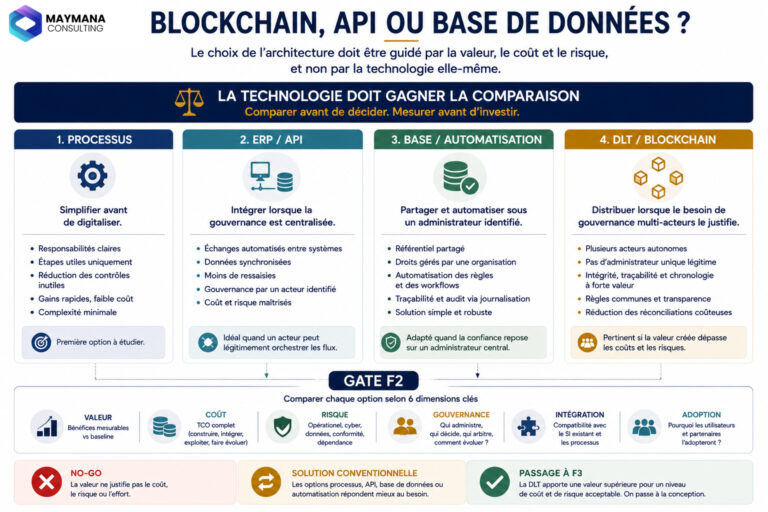 Infographie Maymana Consulting comparant processus, ERP/API, base de données et DLT/Blockchain selon la valeur, le coût, le risque, la gouvernance, l’intégration et l’adoption.